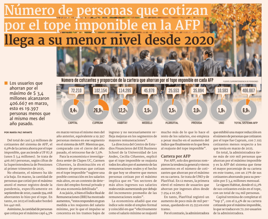 Número de personas que cotizan por el tope imponible en la AFP llega a su menor nivel desde 2020
