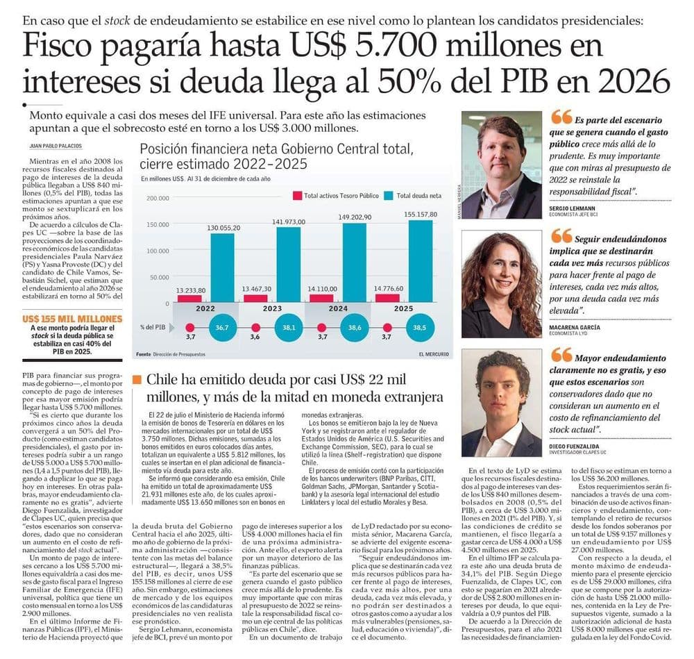 Fisco pagaría hasta US$ 5.700 millones en intereses si deuda llega al 50% del PIB en 2026