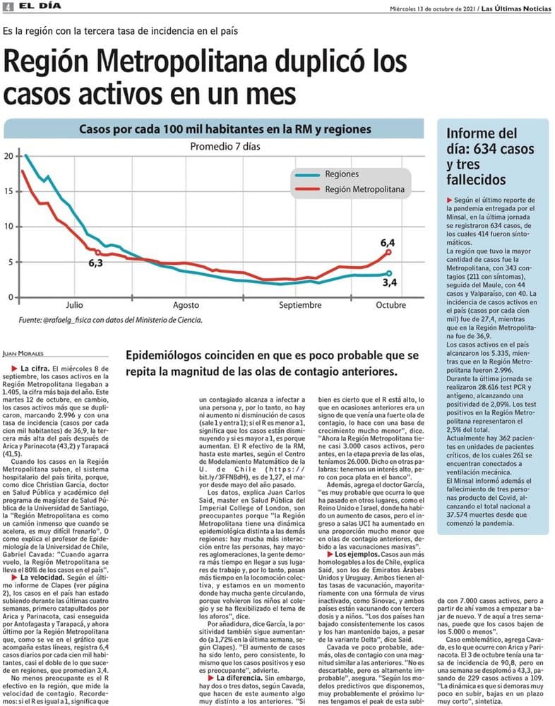Región Metropolitana duplicó los casos activos en un mes