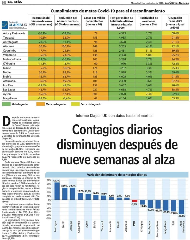 Contagios diarios disminuyen después de nueve semanas al alza