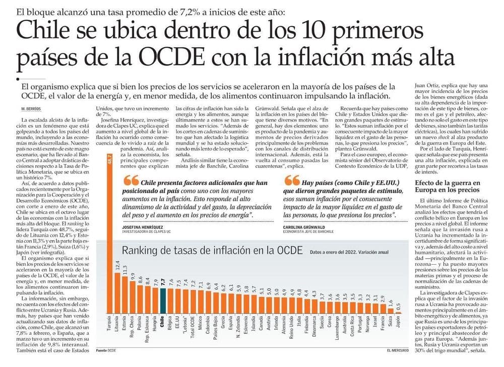 Chile se ubica dentro de los 10 primeros países de la OCDE con la inflación más alta
