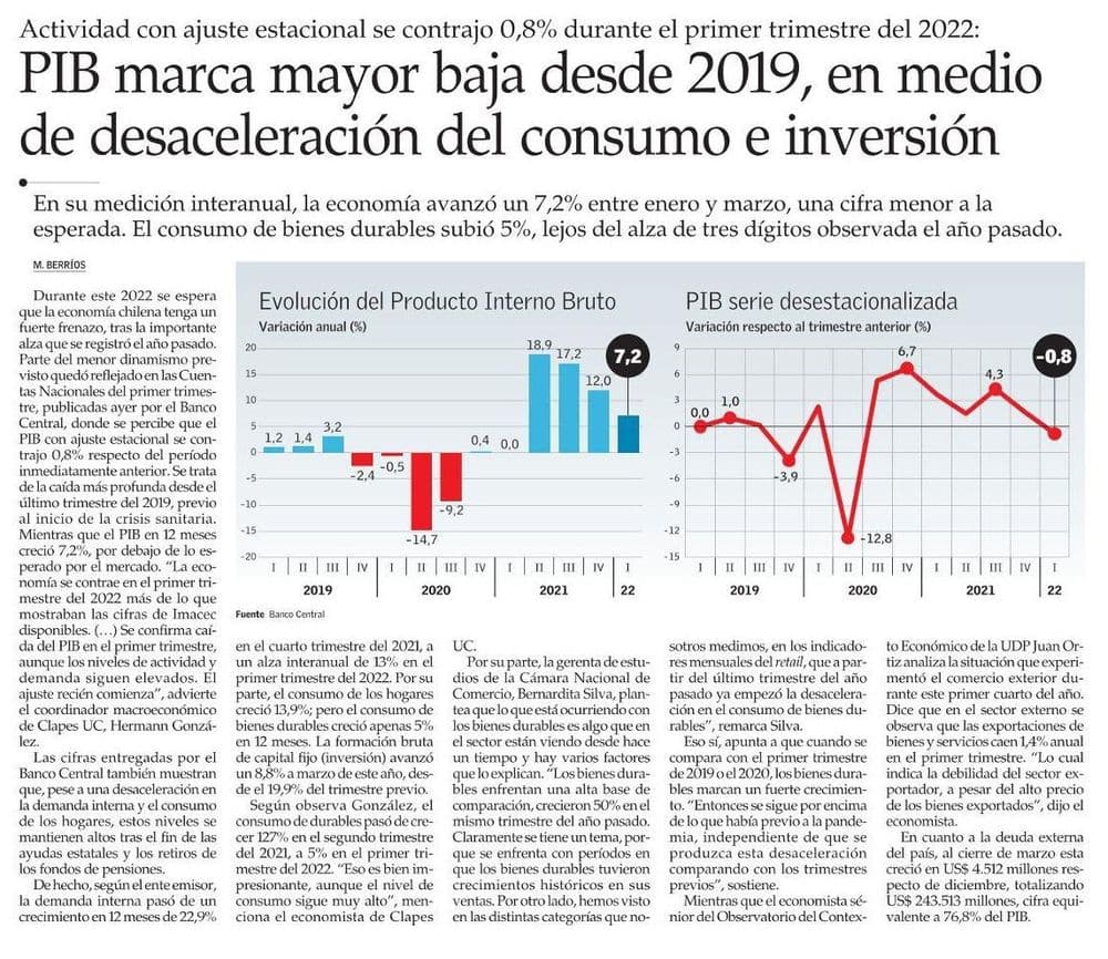 PIB marca mayor baja desde 2019, en medio de desaceleración del consumo e inversión