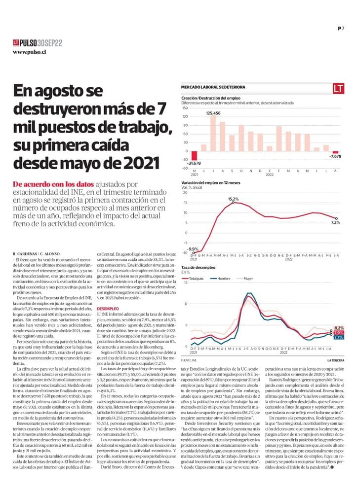 En agosto se destruyeron más de 7 mil puestos de trabajo, su primera caída desde mayo de 2021