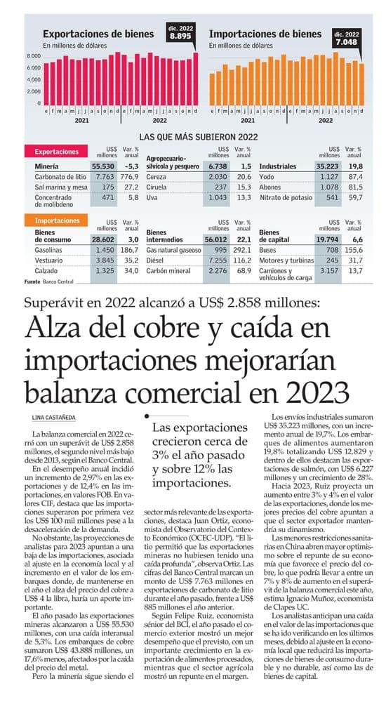 Alza del cobre y caída en importaciones mejorarían balanza comercial en 2023