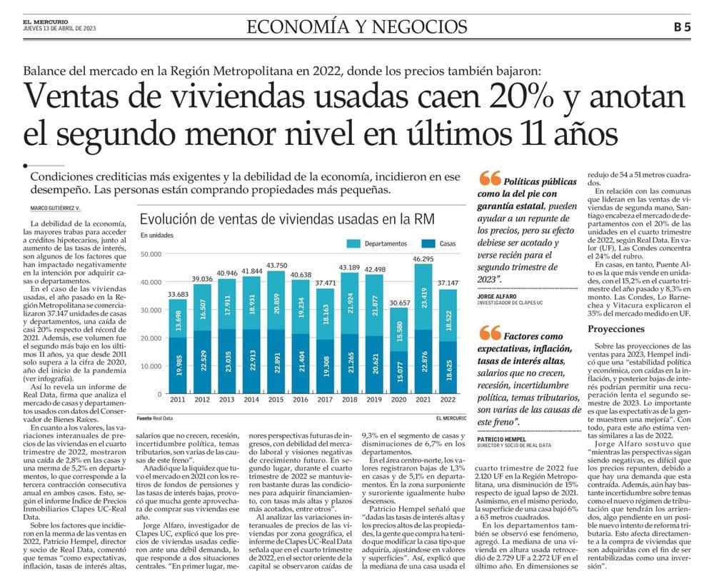 Ventas de viviendas usadas caen 20% y anotan el menor nivel en últimos 11 años