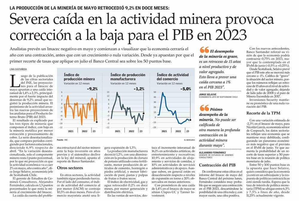 Severa caída en la actividad minera provoca corrección a la baja para el PIB en 2023