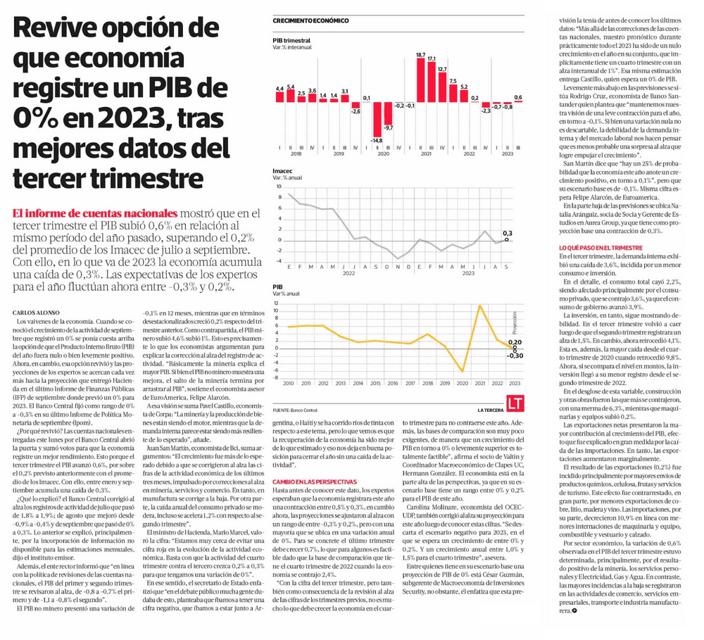 Revive opción de que economía registre un PIB de 0% en 2023, tras mejores datos del tercer trimestre