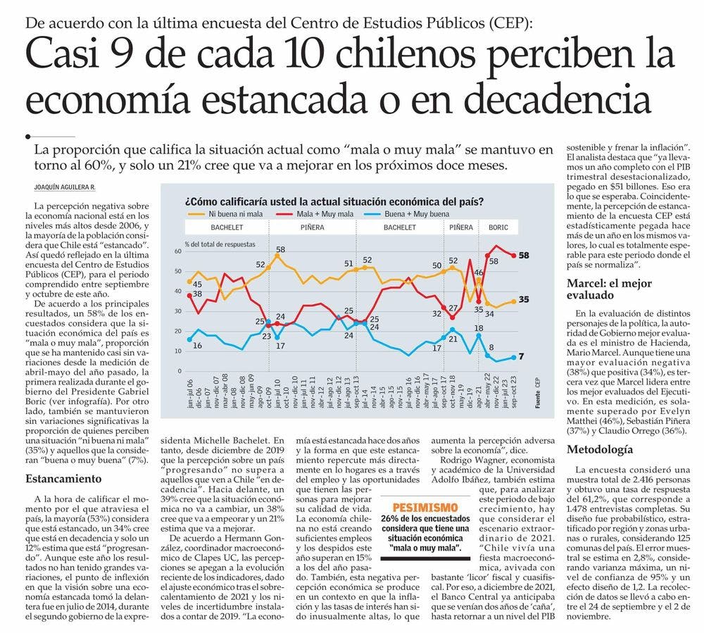 Casi 9 de cada 10 chilenos perciben la economía estancada o en decadencia