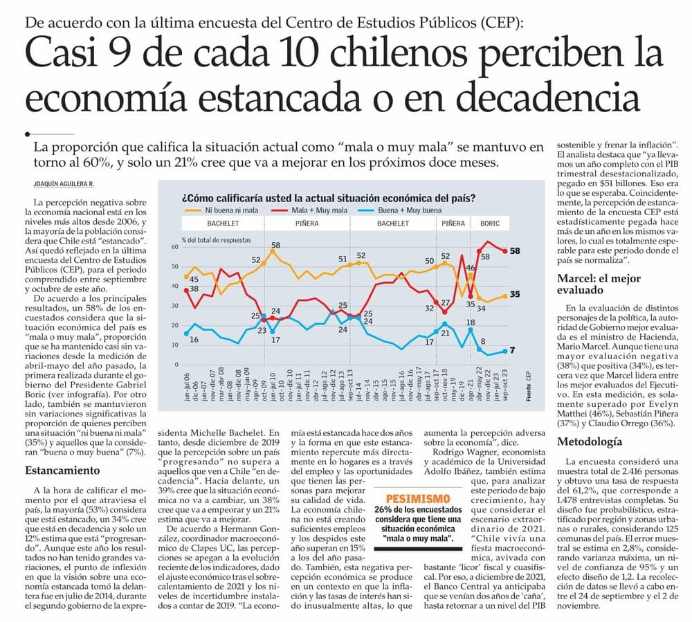 Casi 9 de cada 10 chilenos perciben la economía estancada o en decadencia