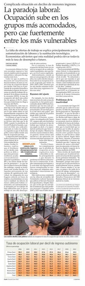 La paradoja laboral: Ocupación sube en los grupos más acomodados, pero cae fuertemente entre los más vulnerables