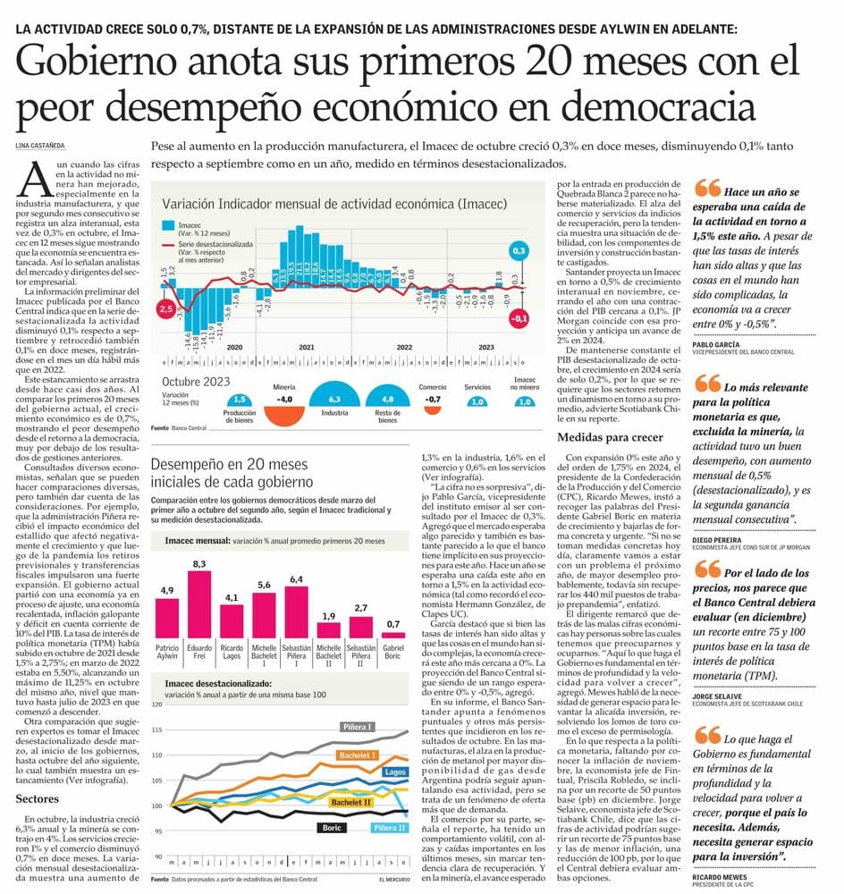 Gobierno anota sus primeros 20 meses con el peor desempeño económico en democracia