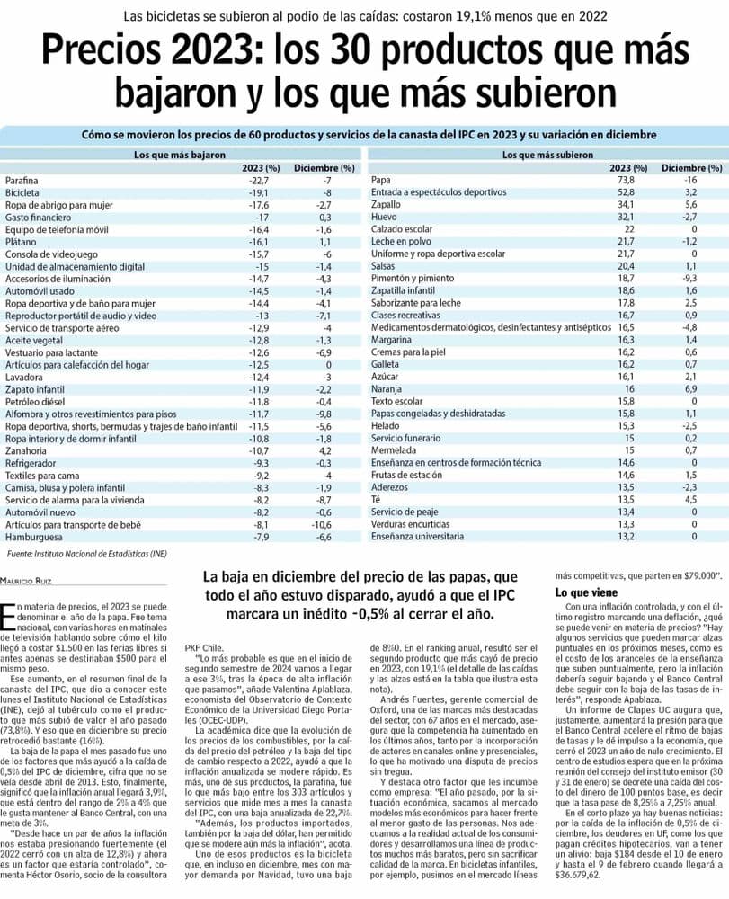 Precios 2023: los 30 productos que más bajaron y los que más subieron
