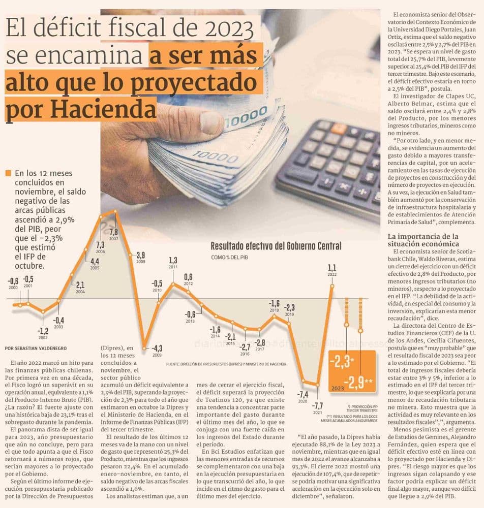 El déficit fiscal de 2023 se encamina a ser más alto que lo proyectado por Hacienda