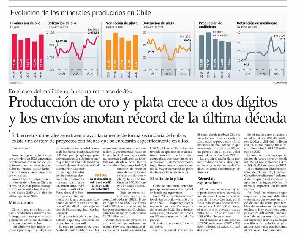 Producción de oro y plata crece a dos dígitos y los envíos anotan récord de la última década