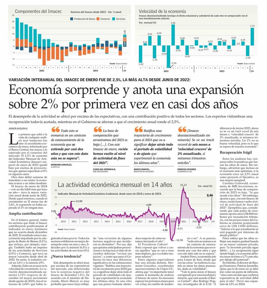 Economía sorprende y anota una expansión sobre 2% por primera vez en casi dos años