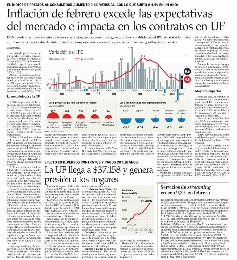 Inflación de febrero excede las expectativas del mercado e impacta en los contratos en UF