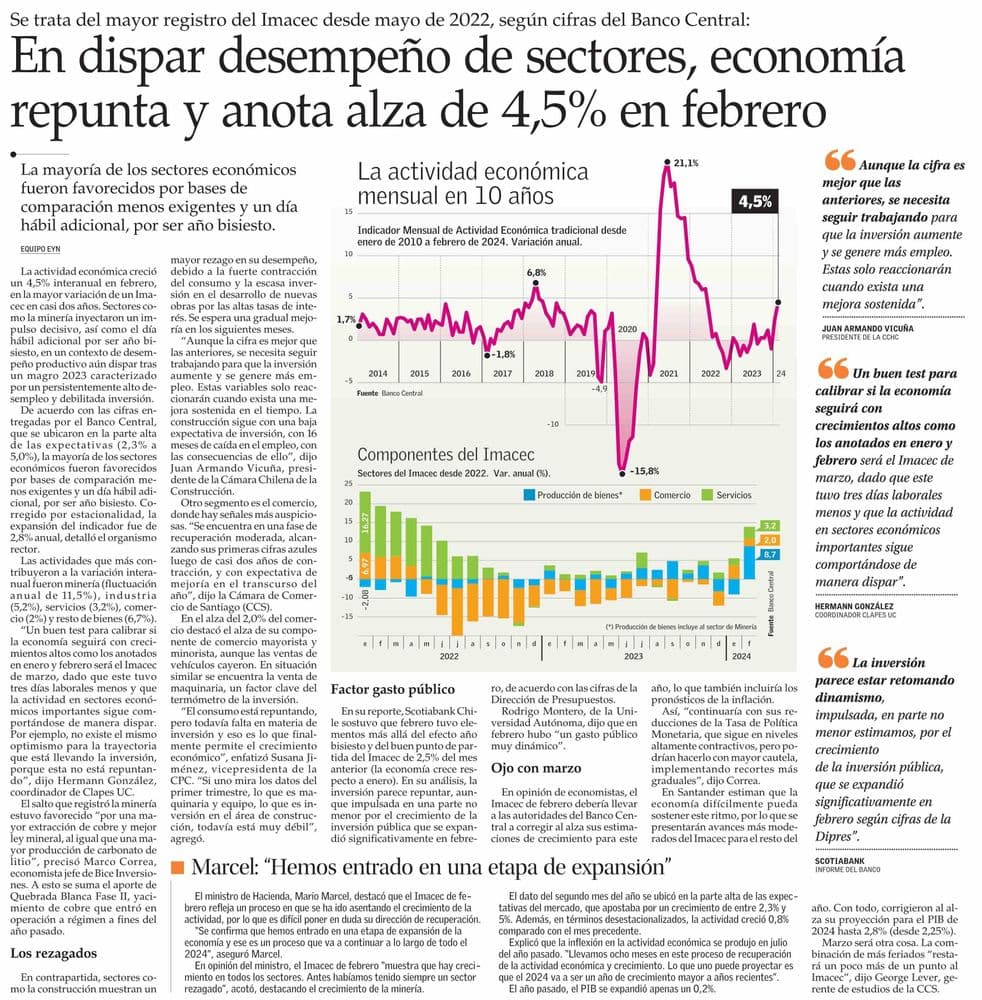 En dispar desempeño de sectores, economía repunta y anota alza de 4,5% en febrero