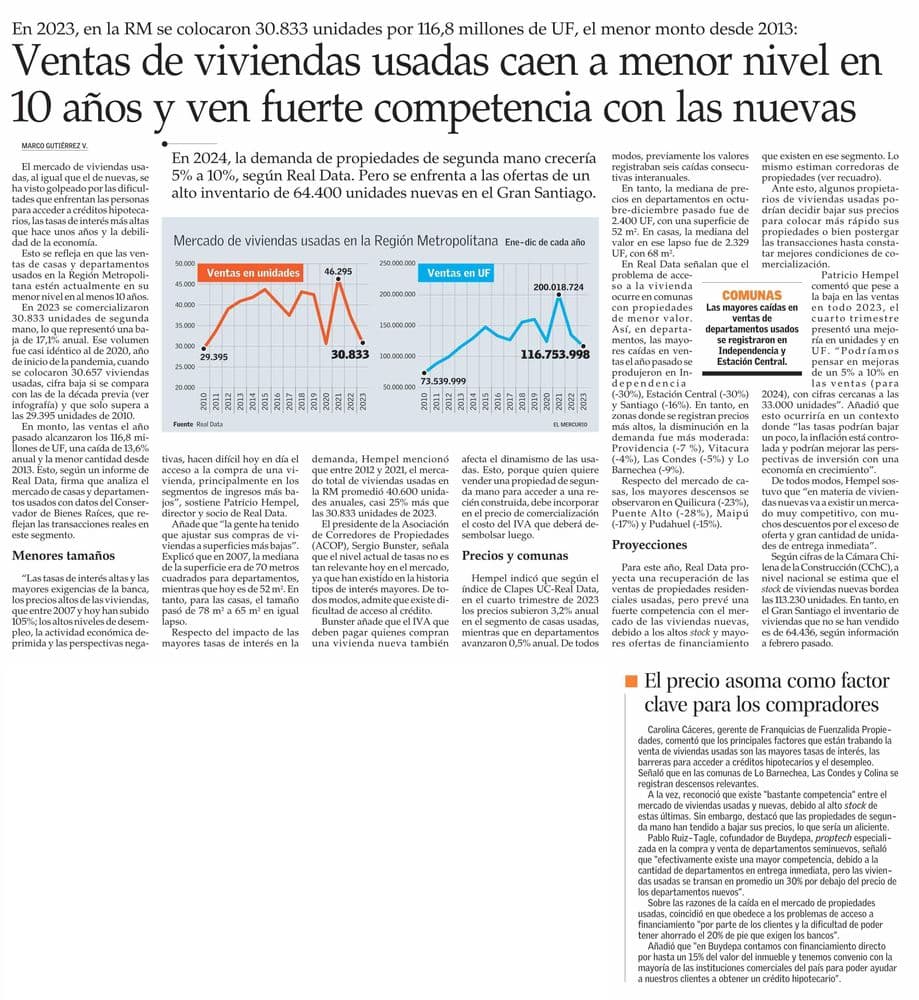 Ventas de viviendas usadas caen a menor nivel en 10 años y ven fuerte competencia con las nuevas