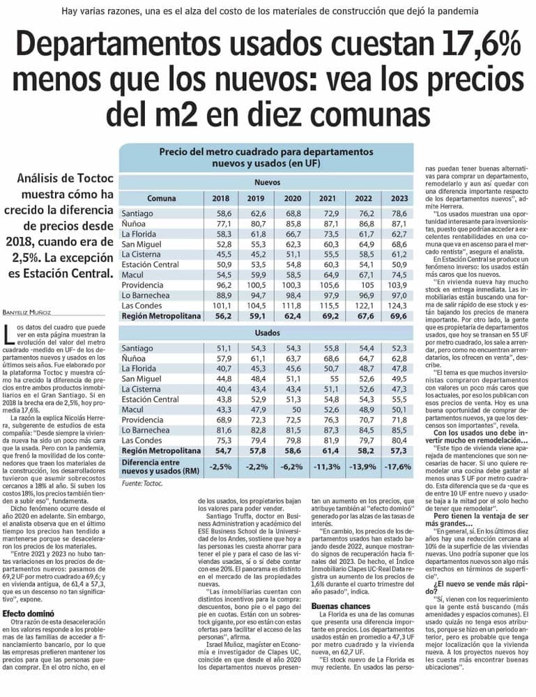 Departamentos usados cuestan 17,6% menos que los nuevos: vea los precios del m2 en diez comunas