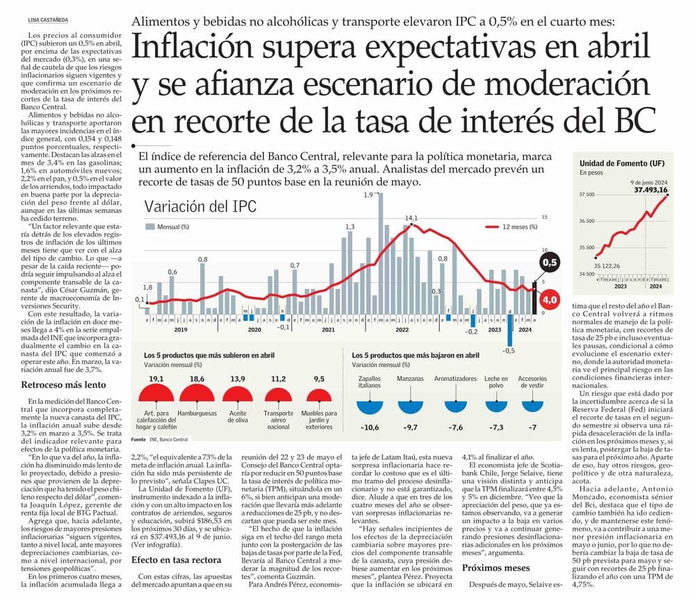 Inflación supera expectativas en abril y se afianza escenario de moderación en recorte de la tasa de interés del BC