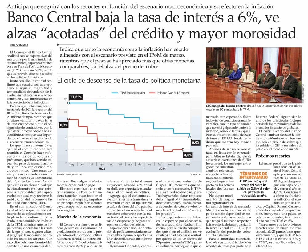 Banco Central baja la tasa de interés a 6%, ve alzas “acotadas” del crédito y mayor morosidad