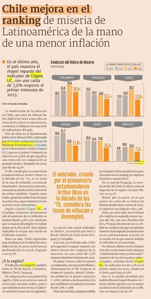 Chile mejora en el ranking de la miseria de Latinoamérica de la mano de una menor inflación