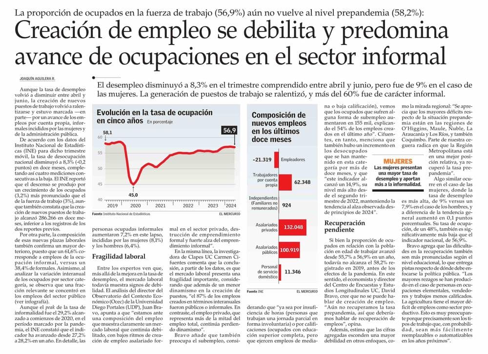 Creación de empleo se debilita y predomina avance de ocupaciones en el sector informal