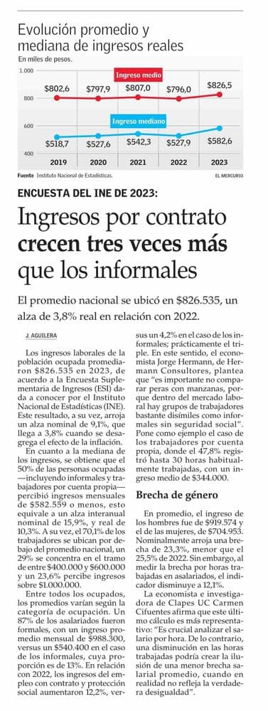 Ingresos por contrato crecen tres veces más que los informales