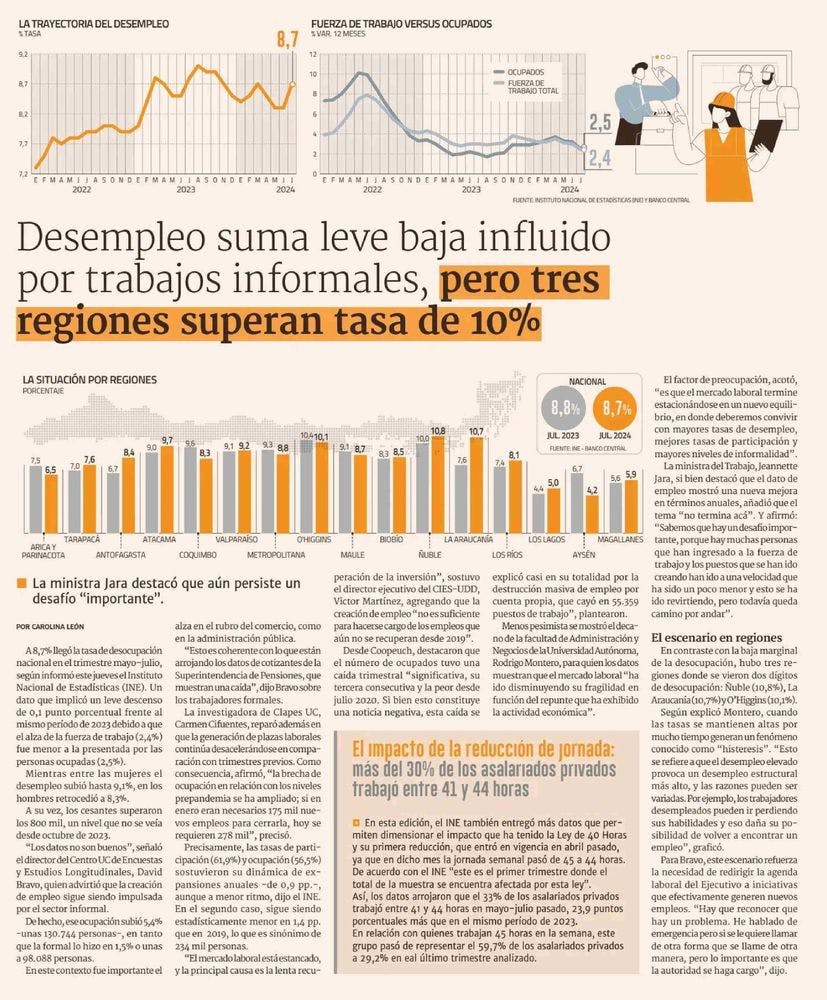 Desempleo suma leve baja influido por trabajos informales, pero tres: regiones superan tasa de 10%
