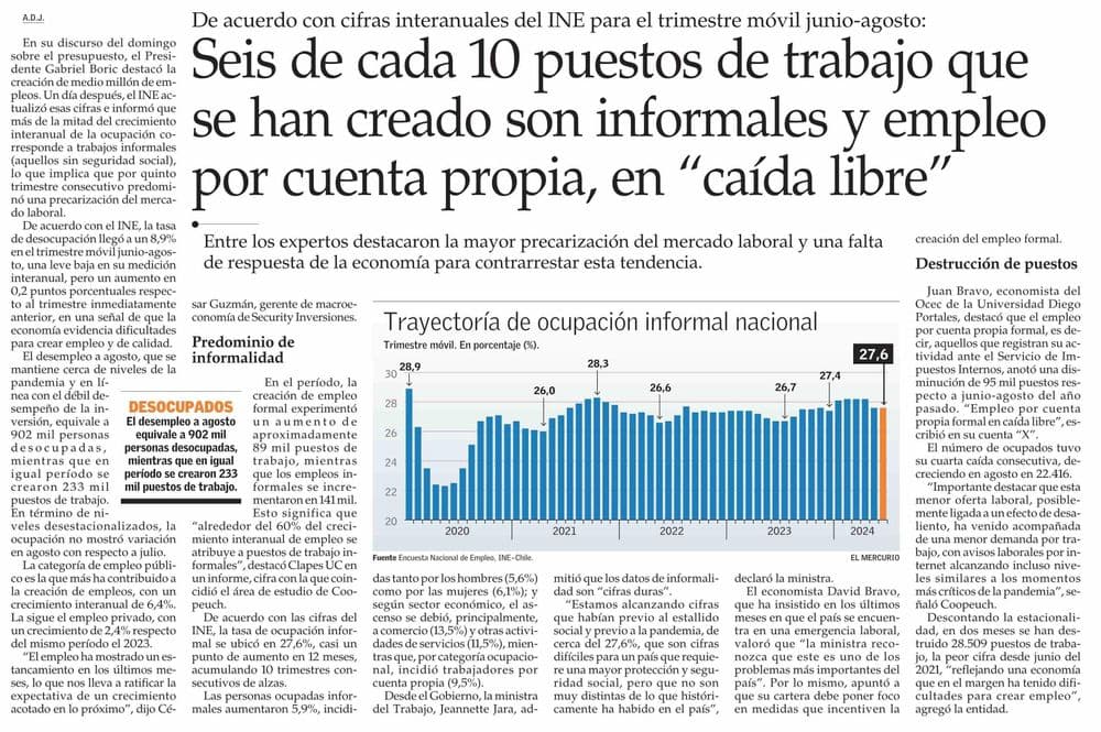 Seis de cada 10 puestos de trabajo que se han creado son informales y empleo por cuenta propia, en “caída libre”