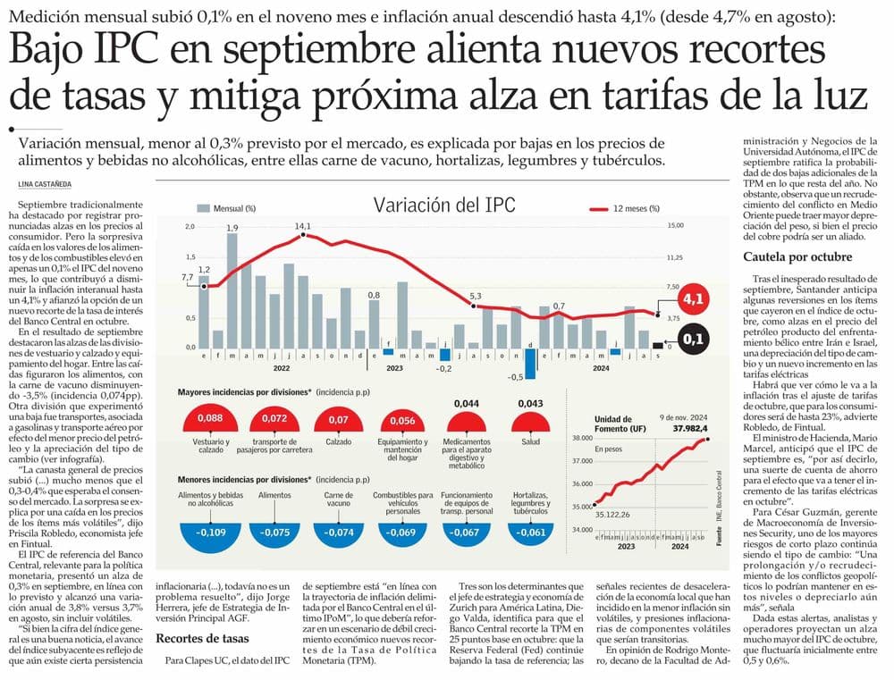 Bajo IPC en septiembre alienta nuevos recortes de tasas y mitiga próxima alza en tarifas de la luz