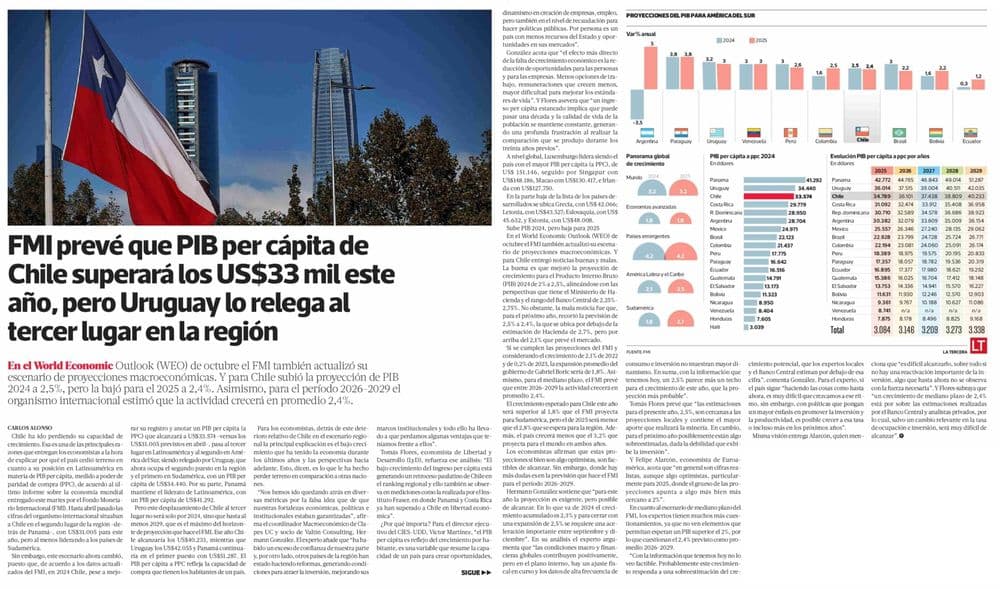 FMI prevé que PIB per cápita de Chile superará los US$33 mil este año, pero Uruguay lo relega al tercer lugar en la región