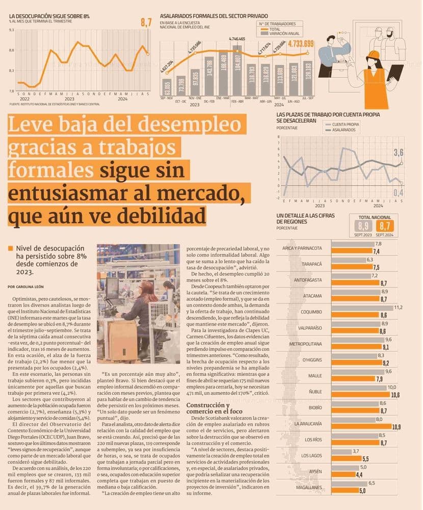 Leve baja del desempleo gracias a trabajos formales sigue sin entusiasmar al mercado, que aún ve debilidad