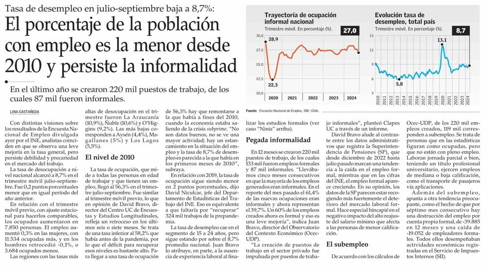 El porcentaje de la población con empleo es la menor desde 2010 y persiste la informalidad