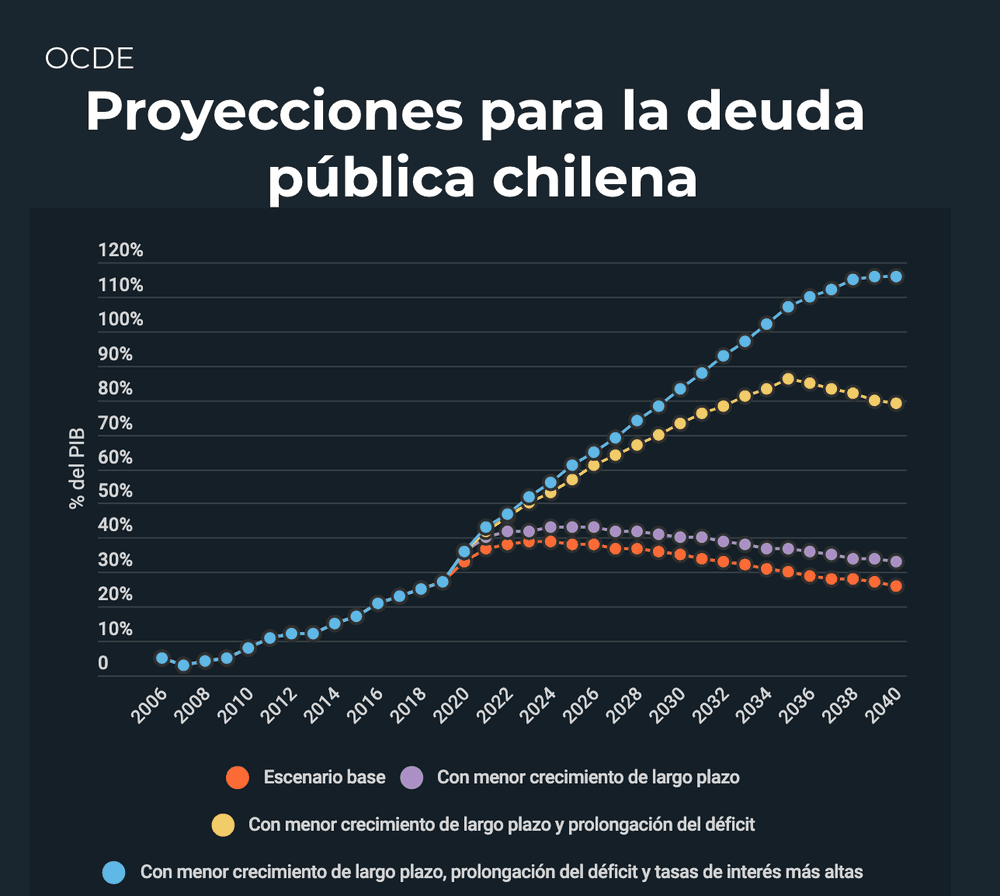 Hermann González opina en temática: OCDE alerta que deuda pública de Chile podría subir hasta 120% del PIB en el peor escenario