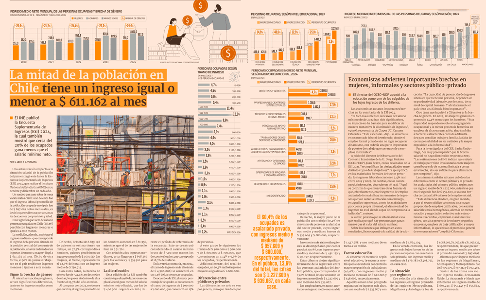 La mitad de la población en Chile tiene un ingreso igual o menor a $ 611.162 al mes