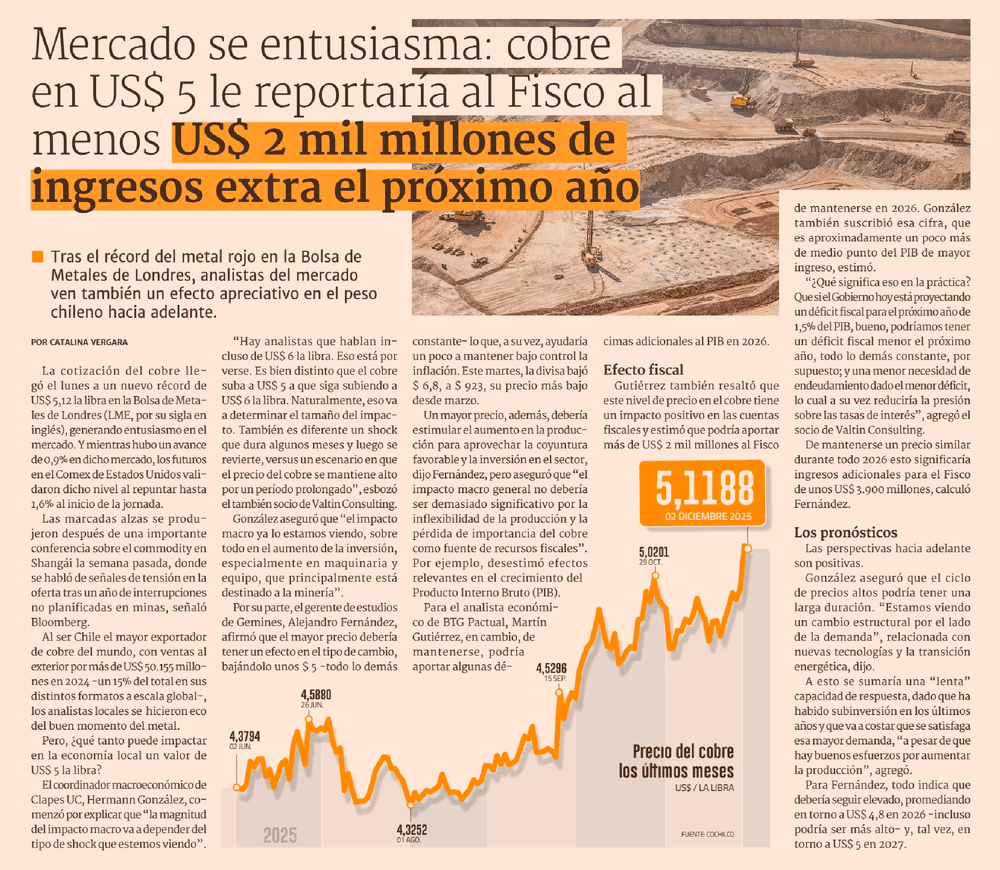 Mercado se entusiasma: cobre en US$ 5 le reportaría al Fisco al menos US$ 2 mil millones de ingresos extra el próximo año