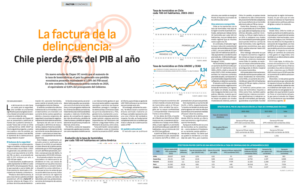 La factura de la delincuencia: Chile pierde 2,6% del PIB al año