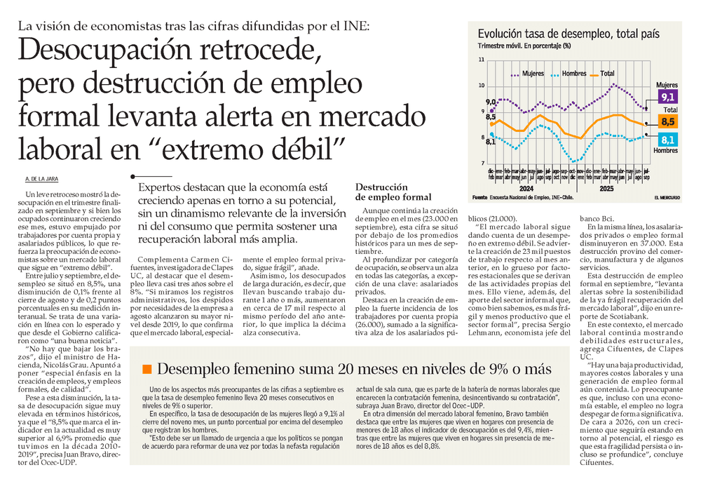 Desocupación retrocede, pero destrucción de empleo formal levanta alerta en mercado laboral en “extremo débil”