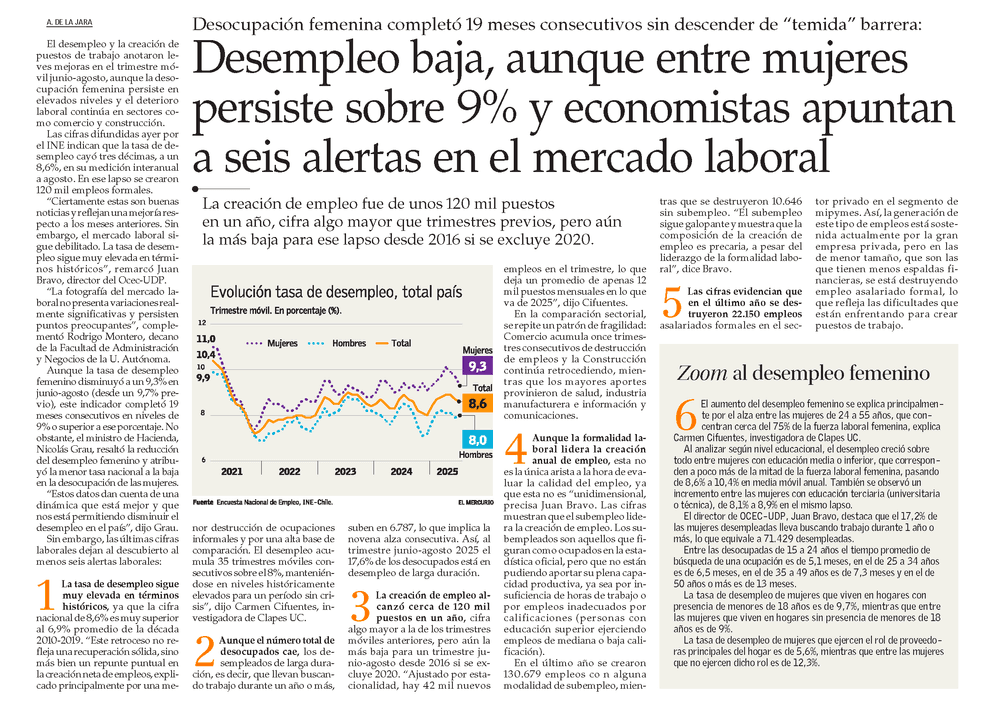 Desempleo baja, aunque entre mujeres persiste sobre 9% y economistas apuntan a seis alertas en el mercado laboral