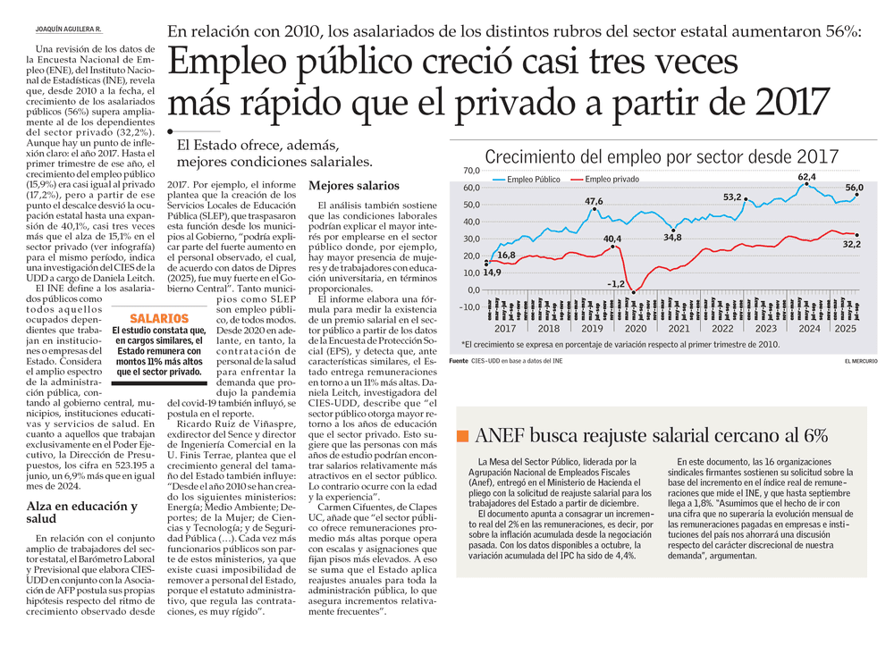 Empleo público creció casi tres veces más rápido que el privado a partir de 2017