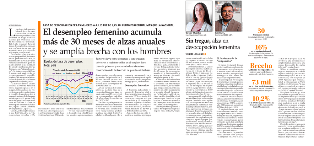 El desempleo femenino acumula más de 30 meses de alzas anuales y se amplía brecha con los hombres