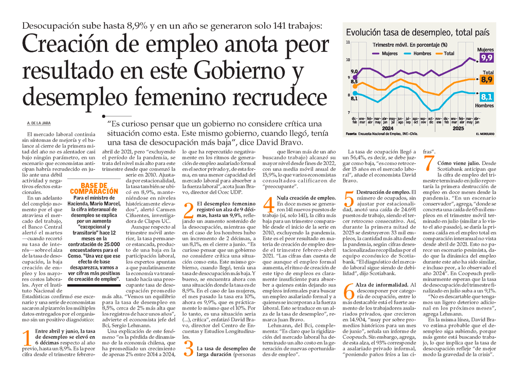 Creación de empleo anota peor resultado en este Gobierno y desempleo femenino recrudece