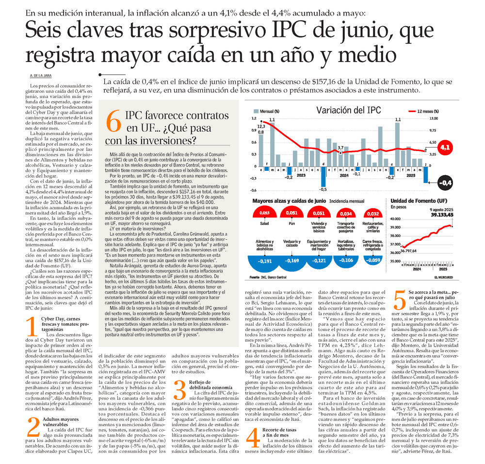 Seis claves tras sorpresivo IPC de junio, que registra mayor caída en un año y medio