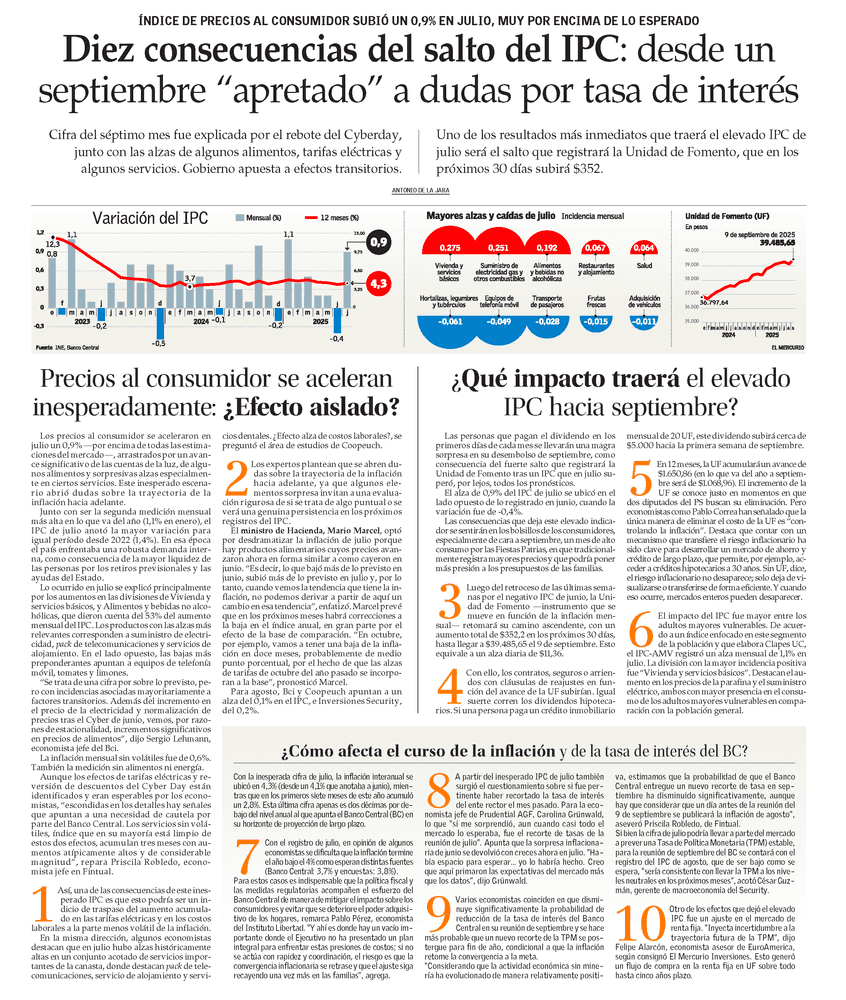 Diez consecuencias del salto del IPC: desde un septiembre “apretado” a dudas por tasa de interés
