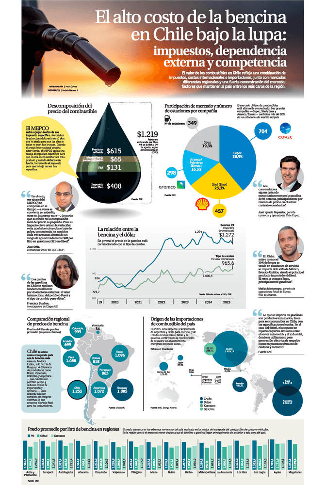 El alto costo de la bencina en Chile bajo la lupa: impuestos, dependencia externa y competencia
