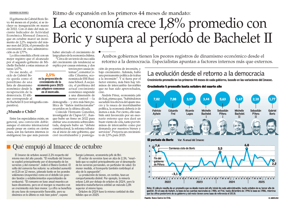 La economía crece 1,8% promedio con Boric y supera al período de Bachelet II