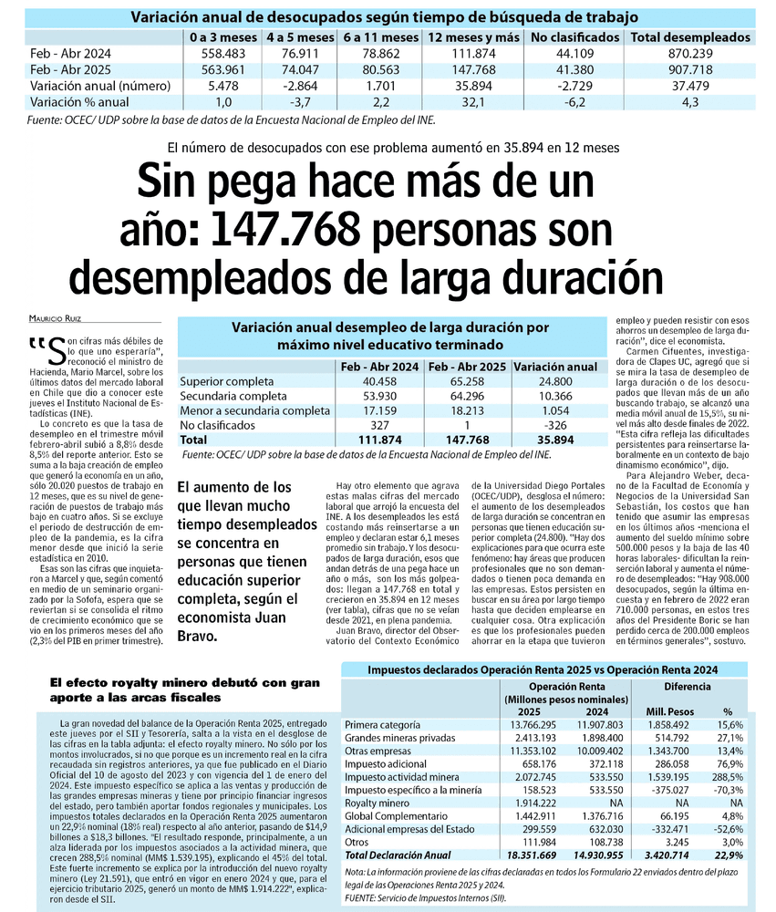 Sin pega hace más de un año: 147.768 personas son desempleados de larga duración