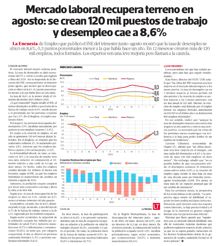Mercado laboral recupera terreno en agosto: se crean 120 mil puestos de trabajo y desempleo cae a 8,6% 