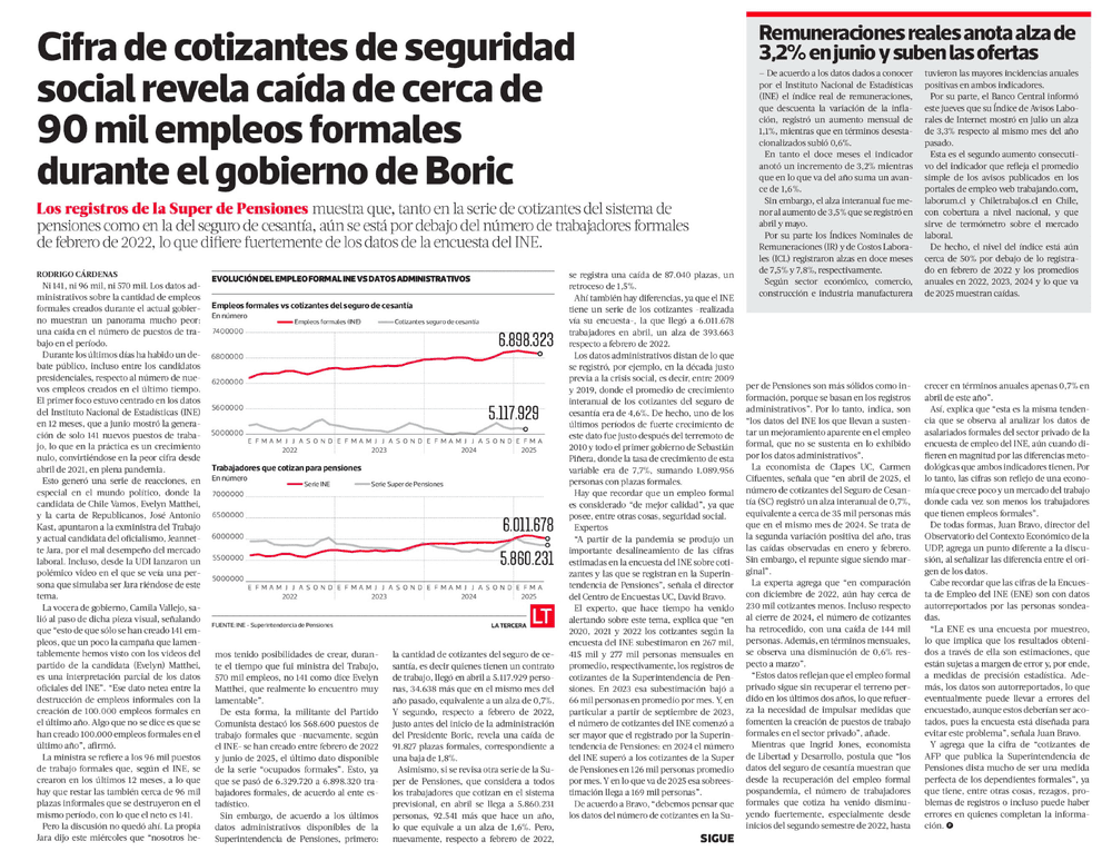 Cifra de cotizantes de seguridad social revela caída de cerca de 90 mil empleos formales durante el gobierno de Boric 
